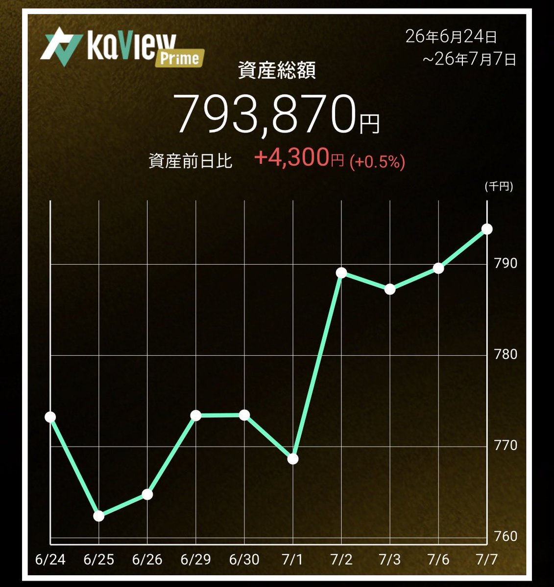 fuku33859307's tweet photo. #100万円チャレンジ2nd https://t.co/KnHkEUGMIF