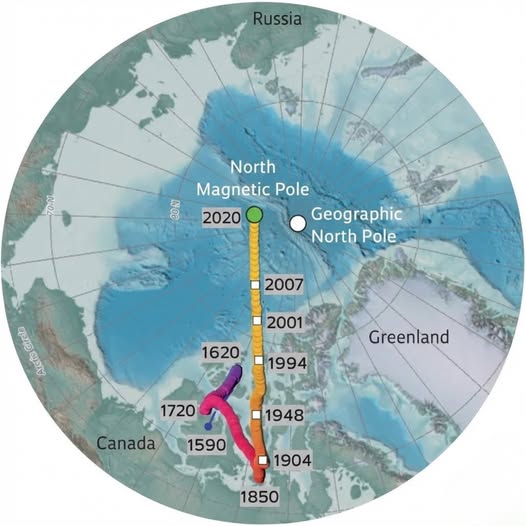 Rainmaker1973's tweet photo. 400 years of Earth's magnetic North Pole wanderings 🧭

For centuries, Earth’s magnetic north pole has been slowly drifting — but in recent decades, its movement has accelerated dramatically.

Historical records dating back to the early 1600s show the pole gradually migrating from the Canadian Arctic toward Siberia. For most of that time, it moved at a modest pace of about 10 miles (16 km) per year.

Since the mid-20th century, however, the speed has surged — now racing at nearly 35 miles (56 km) per year. In 2017, it crossed the International Date Line, and it continues its rapid journey toward Russia.

What’s driving this sudden acceleration?

Deep beneath the surface, in Earth’s outer core — an immense ocean of molten iron roughly 1,800 miles (2,900 km) below our feet — swirling currents of liquid metal generate the planet’s magnetic field through dynamo action. Changes in these flows can tug the magnetic poles in new directions.

Currently, the molten iron is churning more vigorously beneath Siberia than under Canada, pulling the magnetic north pole faster toward the east.

Unlike the fixed geographic North Pole, the magnetic pole is never truly stationary — it can shift slightly from day to day. But the long-term trajectory, reconstructed from 400 years of data including old ship logs, compass readings, volcanic rocks, and modern satellite observations, reveals a clear and accelerating trend.

Why does this matter?

Compasses point to magnetic north. Rapid shifts affect:

· Airport runway designations

·Smartphone compass sensors

· GPS backup systems

· Navigation models used worldwide

· Even the migration patterns of animals like whales, birds, and sea turtles that rely on Earth’s magnetic field for orientation

As the pole races onward, global navigation databases must be frequently updated to keep pace with its unpredictable sprint.
