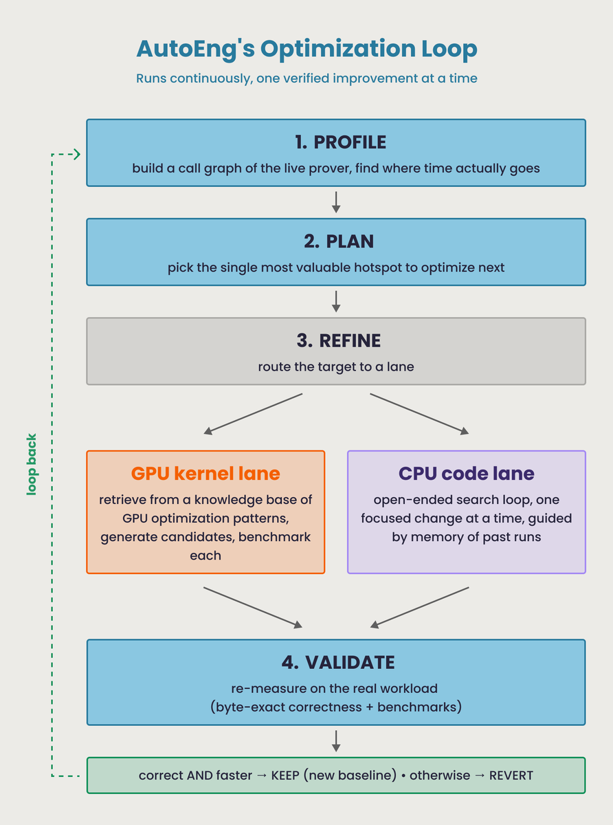 brevis_zk's tweet photo. This is what autonomous performance engineering looks like. 🧑‍🔧

It profiles the live system, proposes a change, and keeps it only if measurement proves it correct AND faster.

No human in the loop. No guesswork. No speedup it can't prove.

That's AutoEng, learn more: 
https://t.co/WIgs5YbN9r