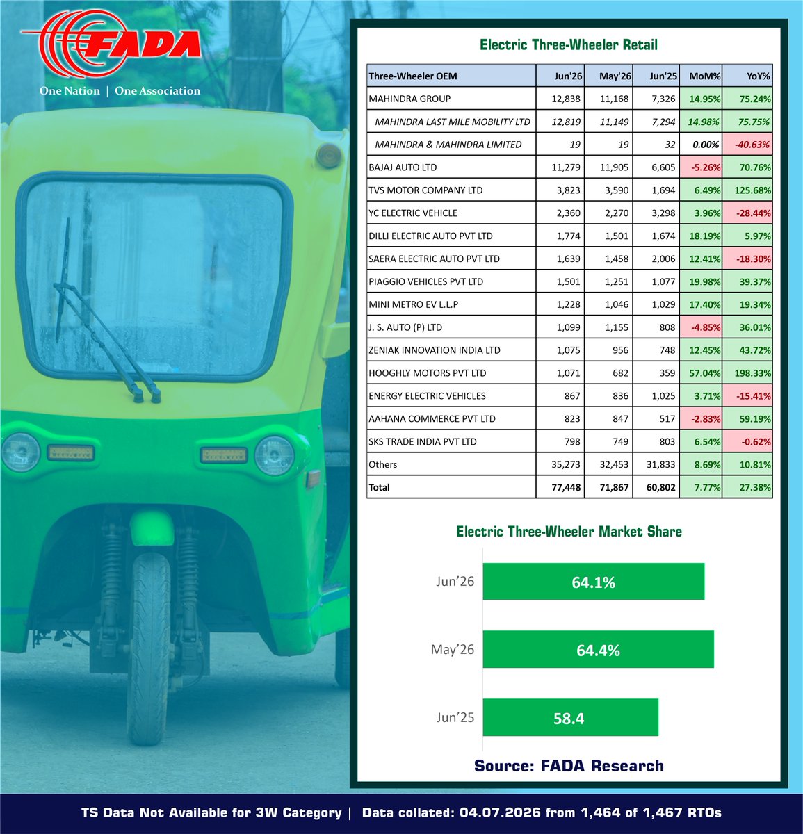FADA_India's tweet photo. @CSVigneshwar2 @SaiGiridhar_Jpr @saharshd @manish_raj74 @VinkeshGulati @ashishkale9 @nikunjsanghi @MORTHIndia @MHI_GoI Electric 3W Auto Retail for the month of June'26
#AutoRetail #FADAResearch #FADARetail #ONOA #EVRetail #ElectricVehicle #Electric3W #E3W https://t.co/wLkgXahBMu