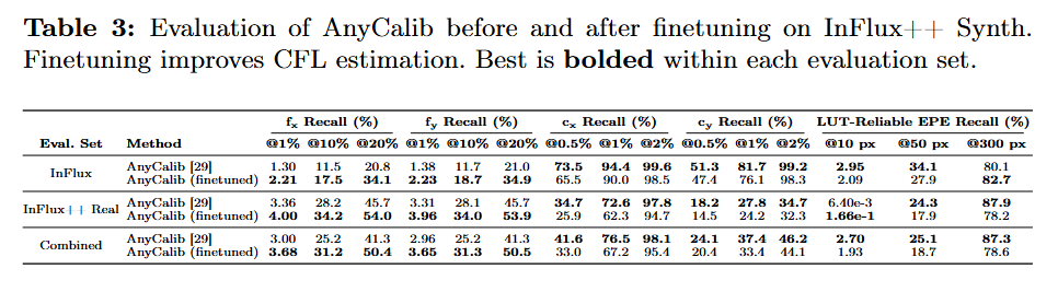 zhenjun_zhao's tweet photo. InFlux++: Real and Synthetic Data for Estimating Dynamic Camera Intrinsics

@ErichLiang, Caleb Kha-Uong, Chinmaya Saran, Sreemanti Dey, David W. Liu, Junhan Ouyang, Benjamin Zhou, @jiadeng

tl;dr: synthetic video dataset + real-world benchmar

https://t.co/e0EaRWDWe9 https://t.co/QbceZuhNEJ