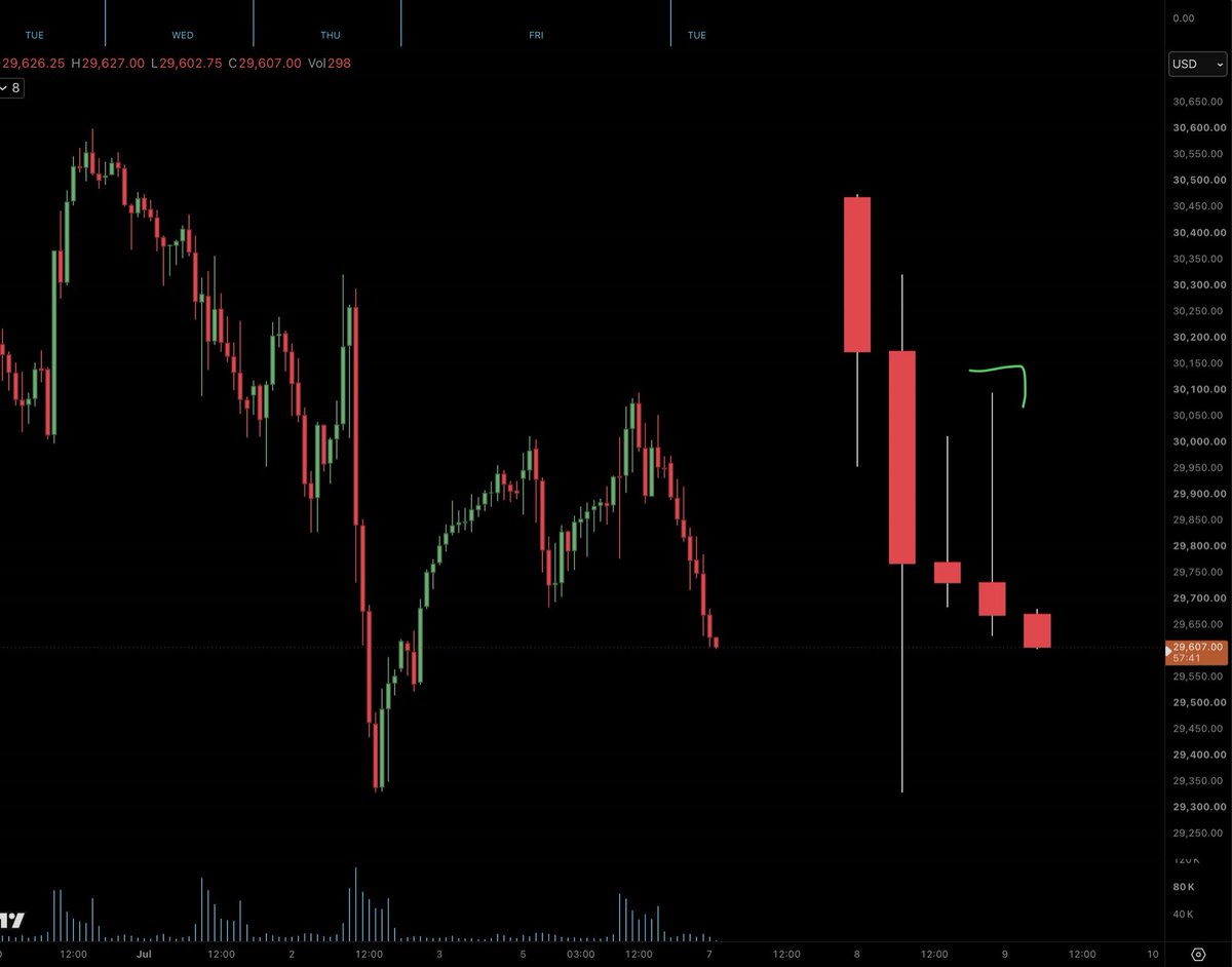 krypt0bhai's tweet photo. My favorite kind of Monday daily candles for Tues/Weds operating days.

Bitcoin and Nasdaq. https://t.co/vTBvOqTwct