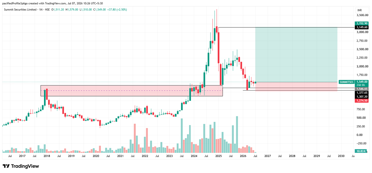 FAIRVALUE_1's tweet photo. 🚀 #SUMMITSEC | Is a Big Reversal Brewing? 👀📈
After a sharp correction from its peak, Summit Securities is showing signs of stabilizing at a strong monthly demand zone (₹1,275–1,380).
📊 Chart Highlights
✅ Price holding above a long-term demand zone
✅ Buyers stepping in near key support
✅ Risk-reward turning favorable at current levels
✅ Monthly chart suggests accumulation after a deep correction
⚡ Breakout Trigger: Sustained move above ₹1,600
🎯 Targets: ₹2,000 → ₹2,500 → ₹3,150
🛡️ Support: ₹1,375 | ₹1,275
🏢 Fundamental #Tailwind: A holding and investment company with exposure to quality businesses. Any improvement in market sentiment or portfolio value can act as a catalyst for re-rating.
Trying with smallest Possible Stoploss.
💡 Bottom Line: As long as the demand zone holds, the probability favors a gradual recovery. A breakout above ₹1,600 could kickstart the next leg higher.
⚠️ #Disclaimer: This post is for #educational purposes only and not investment advice. Please do your own research (#DYOR) before #investing.
#SUMMITSEC #StockMarket #TechnicalAnalysis #Breakout #SwingTrading #NSE #IndianStocks 📈