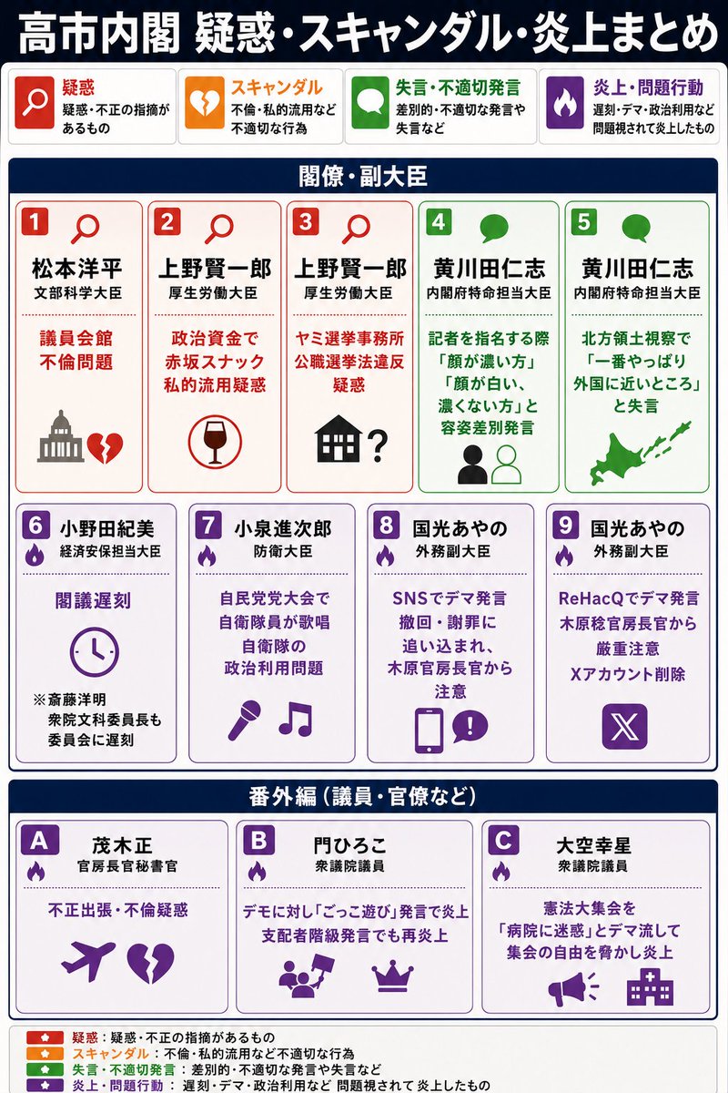 justastrawdog's tweet photo. 高市政権になってから、閣僚なども疑惑やスキャンダル、炎上騒動などいろいろあったので、まとめておいたよ。

【高市内閣　疑惑・スキャンダル・炎上まとめ】

●松本洋平 文部科学大臣　議員会館不倫問題
●上野賢一郎 厚生労働大臣　政治資金で赤坂スナック私的流用疑惑
●上野賢一郎 厚生労働大臣　ヤミ選挙事務所公職選挙法違反疑惑
●黄川田仁志 内閣府特命担当大臣　記者を指名する際「顔が濃い方」「顔が白い、濃くない方」と容姿差別発言
●黄川田仁志 内閣府特命担当大臣　北方領土視察で「一番やっぱり外国に近いところ」と失言
●小野田紀美 経済安保担当大臣　閣議遅刻
　※斎藤洋明 衆院文科委員長も委員会に遅刻
●小泉進次郎 防衛大臣　自民党党大会で自衛隊員が歌唱 自衛隊の政治利用問題
●国光あやの外務副大臣　SNSでデマ発言　撤回・謝罪に追い込まれ、木原官房長官から注意
●国光あやの外務副大臣　ReHacQでデマ発言 木原稔官房長官から厳重注意 Xアカウント削除

番外編
茂木正 官房長官秘書官　不正出張・不倫疑惑
門ひろこ 衆議院議員　デモに対し「ごっこ遊び」発言で炎上、支配者階級発言でも再炎上
大空幸星 衆議院議員　憲法大集会を「病院に迷惑」とデマ流して集会の自由を脅かし炎上