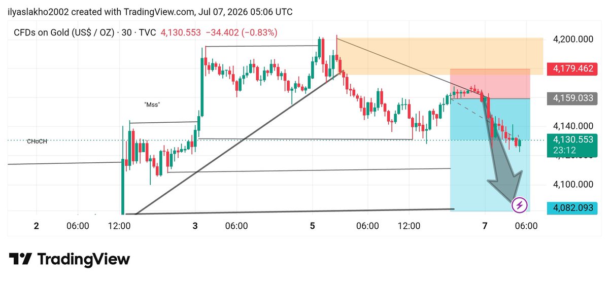 Ilyas1026079's tweet photo. #XAUUSD_GOLD tergite hit 4163 to 4124 https://t.co/vOHAhsQHp9