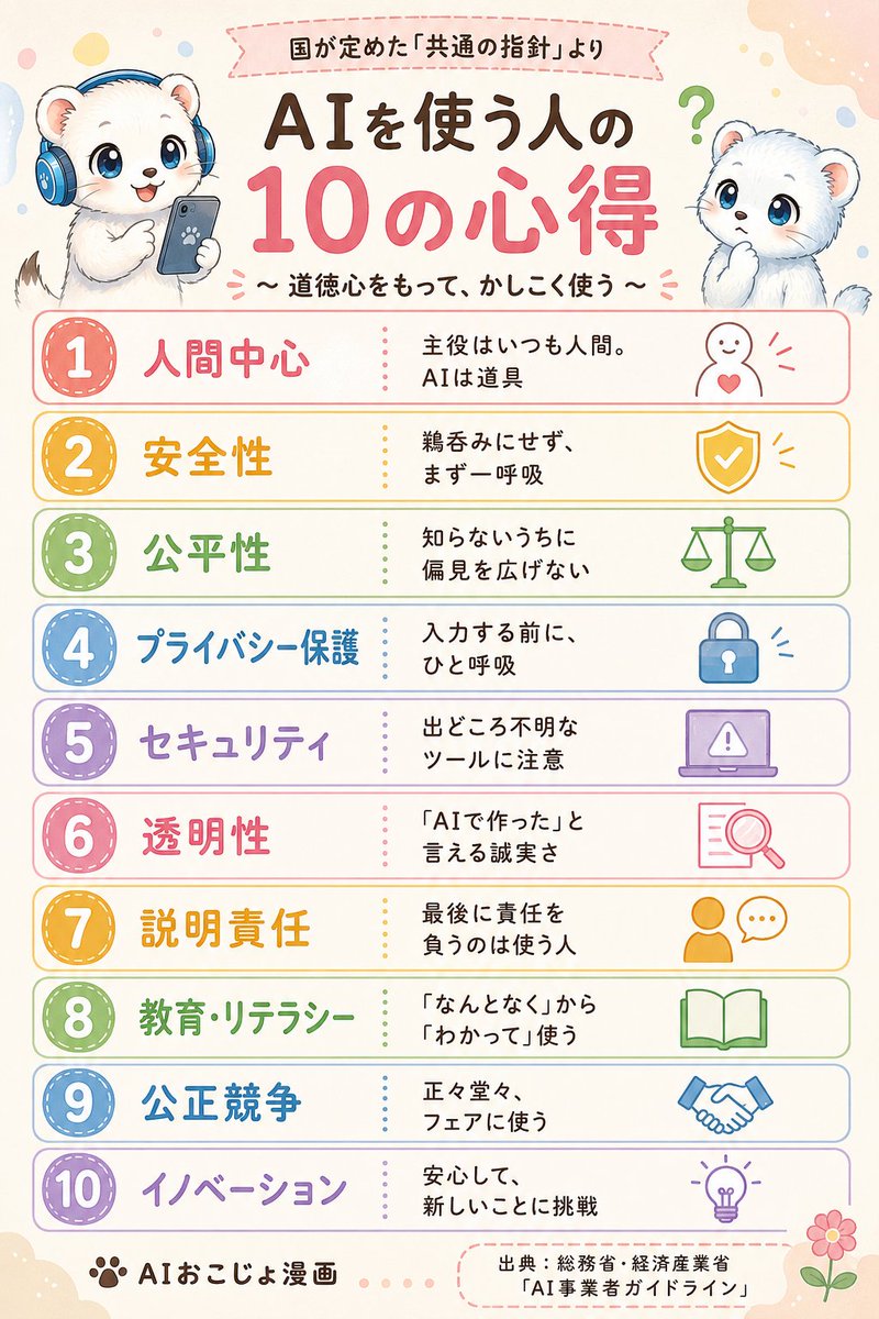 okojo_ai's tweet photo. 第44話🐾共通の指針

AIを使う人のルール、知っていますか？🤔
実は国は、AIを開発する会社だけでなく、AIを利用する人にも参考になる「共通の指針」をまとめています。
でも、この存在を知っている人は、まだ少ないのではないでしょうか。
「AIを鵜呑みにしない」 「個人情報を安易に入力しない」 「AIで作ったことを適切に伝える」
どれも特別なことではなく、これからAIと付き合っていく上で大切な考え方です。
AIを使う技術だけでなく、 どう使うかを考える時代。
これから10個の心得を、1つずつ分かりやすく紹介していきます🐾
みなさんは、この「AIを使う人の共通の指針」があることを知っていましたか？