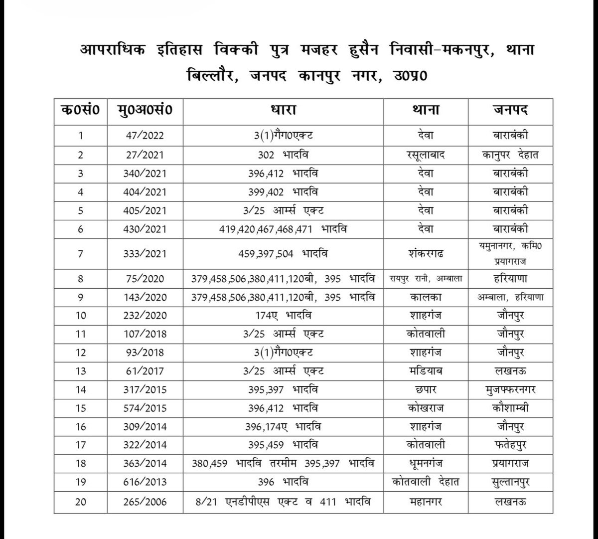 uppstf's tweet photo. #UPSTF 
नोयडा यूनिट द्वारा जनपद अम्बेडकरनगर (थाना बिवाना) की में ₹1 लाख का इनामी व खूंखार डकैत आसिफ उर्फ ���िक्की छैमार मुठभेड़ में घायल हुआ और उसकी इलाज के दौरान मृत्यु हो गई आसिफ ��र UP, हरियाणा व राजस्थान में डकैती व मर्डर के 21 से अधिक मामले दर्ज थे। https://t.co/JETnngOOSD