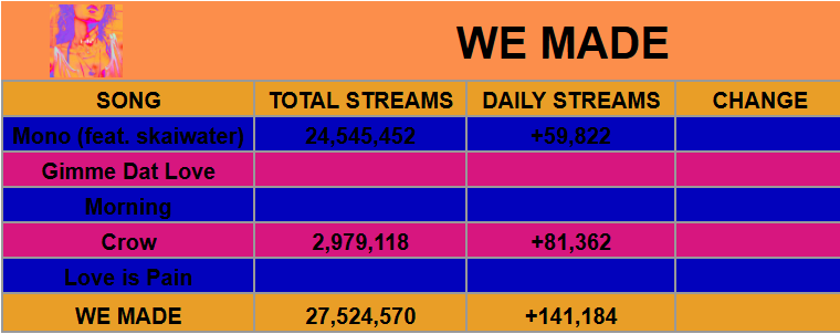 K_SpotifyData's tweet photo. 'WE MADE' (pre-released tracks) by i-dle received 141,184 streams on Spotify on July 5th 2026. https://t.co/Y8dWBAXy2d