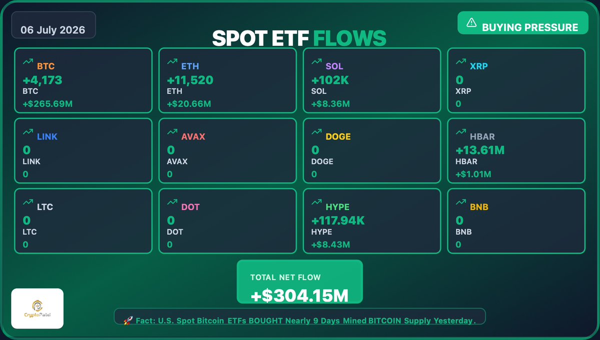 CryptoPatel's tweet photo. ETF FLOWS: US SPOT CRYPTO ETFs FLOWS DATA UPDATE (06-07-2026) YESTERDAY

🟩 Bitcoin ETFs: +4,173 $BTC (+$265.69M)
🟩 Ethereum ETFs: +11,520 $ETH (+$20.66M)
🟩 SOLANA ETFs: +102K $SOL (+$8.36M)
🟩 HYPE ETFs: +117.94K $HYPE (+$8.43M)
🟩 HBAR ETFs: +13.61M $HBAR (+$1.01M)
🟩 $XRP, $LINK, $DOGE, $BNB, $LTC, $AVAX, $DOT Flows Was Zero.

TOTAL US SPOT CRYPTO ETFs INFLOW: ≈ +$304.15M

U.S. BITCOIN ETFs BOUGHT ~4,173 BTC Worth $265.69M
🇺🇸 BlackRock ETF Has BOUGHT ~3,290 BTC for $209.40M And 12,980 ETH for $23.29M
🇺🇸 Fidelity ETF Has BOUGHT ~152 BTC for $9.71M
🇺🇸 Grayscale ETF Has SOLD 35 BTC for $2.2M
🇺🇸 Bitwise ETF Has BOUGHT 76 BTC for $4.84M
🇺🇸 ARK 21Shares ETF Has BOUGHT ~517 BTC for $32.98M 
🇺🇸 Morgan Stanley ETF Has BOUGHT ~172 BTC for $10.96M
🇺🇸 VanEck ETF Has SOLD 1,460 ETH for $2.62M

Fact: U.S. Spot Bitcoin ETFs BOUGHT Nearly 9 Days Mined BITCOIN Supply Yesterday.