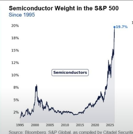 ekwufinance's tweet photo. BTIG: Semiconductors are at risk of topping.

Meanwhile, they represent ~20% of the S&amp;P 500.

What could possibly go wrong? https://t.co/BRnQrAUcPH