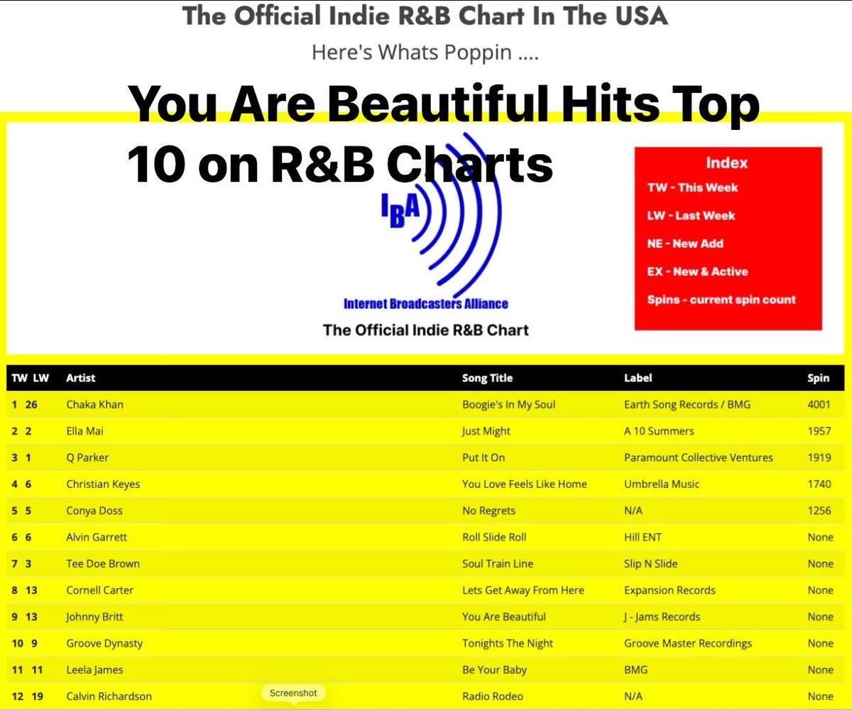 JohnnyBritt's tweet photo. “You Are Beautiful” Hits Top 10 on the R&amp;B Charts #newsingle #top10 #youarebeautiful #rnb #johnnybritt https://t.co/QwIqTxzdWb