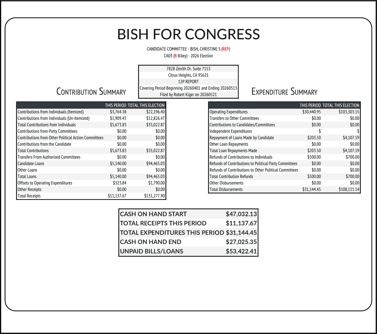 CATargetBot0001's tweet photo. NEW FEC F3
BISH, CHRISTINE S (REP) #CA03
RCPT $11,138
EXPN $31,144
COH $27,025
https://t.co/c23gA4WxnT https://t.co/ef3KV89oeq