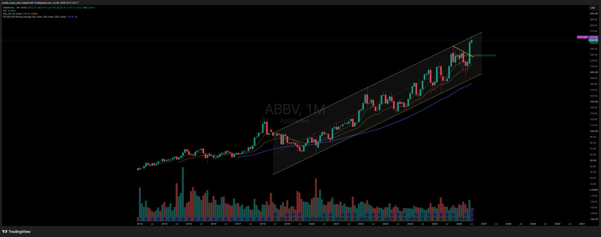 grumble_grrr's tweet photo. $ABBV the 8 year channel 

$SPY
$QQQ
$TSLA
$PLTR
$COIN
$MSTR
$NVDA
$HOOD https://t.co/RN6y6acpPX
