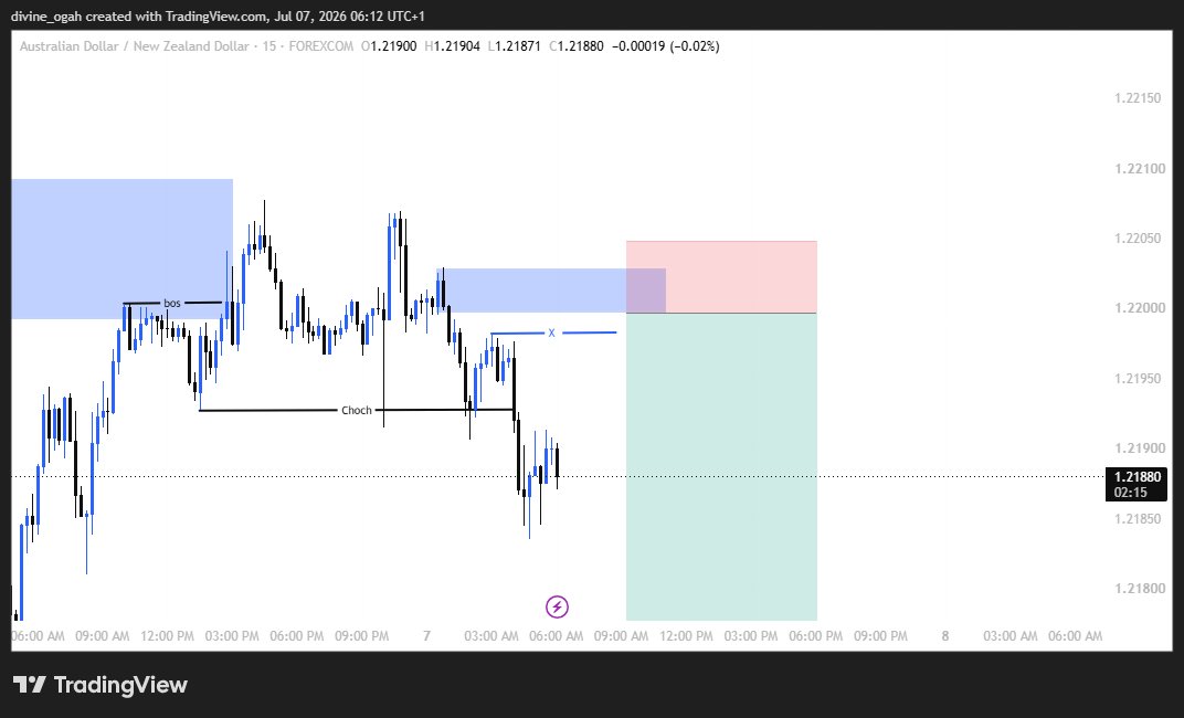 Divineeogah's tweet photo. #Audnzd if i see a confirmation ill be going short on this https://t.co/6EvDGyq6Nu