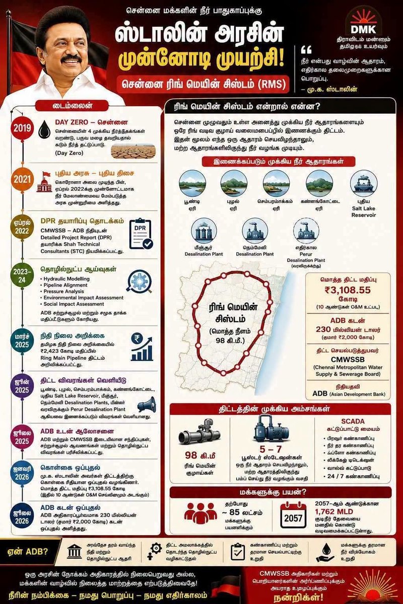 jayaraman418's tweet photo. *முந்தைய திமுக அரசின் நீண்ட கால திட்டமிடுதலை கொஞ்சம் பாருங்க - திமுகவை தவிர்த்து வேற யாரும் இதை தமிழ்நாட்டிற்கு செய்ய மாட்டாங்க..*

இத்திட்டத்தின் கீழ், சென்னையில் 170 கிலோமீட்டருக்கும் அதிகமான குடிநீர் மற்றும் கழிவுநீர்க் குழாய்கள், 7 நீர் இறைப்பு நிலையங்கள் மற்றும் 38 கழிவுநீர் இறைப்பு நிலையங்கள் மேம்படுத்தப்படும். சீரான நீர் அழுத்தத்தைப் பராமரிக்கவும், சேவைப் பகுதிகள் முழுவதும் திறமையாக நீரை விநியோகிக்கவும் வடிவமைக்கப்பட்ட ஒரு மூடிய-சுற்று (ring main system) அமைப்பான விரிவான வளைய-முதன்மைத் தீர்வைச் செயல்படுத்தும் முதல் இந்திய நகரமாக சென்னை திகழும். 

இதற்காக முறையாக திட்டமிட்டு ஒன்றிய அரசின் AMRUT 2.0 (Atal Mission for Rejuvenation and Urban Transformation 2.0) திட்டத்தில் இணைந்து, (33.3% ஒன்றிய அரசின் பங்களிப்பு, 66.3% மாநில அரசின் பங்களிப்பில் இதை நடைமுறைபடுத்த ADB வங்கியில் கடன் விண்ணப்பம் செய்திருந்தது திமுக அரசு. அதற்கு ஆசிய வளர்ச்சி வங்கி (ADB) 2200 கோடி கடனுக்கு இப்போது ஒப்புதல் அளித்துள்ளது.

தேர்தலுக்கு முன்னாலேயும் ஆட்சி பொறுப்புக்கு வந்த பின்னும் திமுக கடன் வாங்கிடுச்சு, பிறக்கிற குழந்தை மேல ஒன்னேகால் லட்சம் கடன், கடனால் நாடு நாசமா போச்சுன்னு ரீல்ஸ் போட்டு ஒப்பாரி வைத்தவர்களை பார்த்து கேட்கிறேன்..

இப்போது சென்னை பெருநகரில் 45 லட்சம் மக்கள் பயனடையும் வகையில், இந்தியாவிலேயே சென்னையின் குடிநீர் விநியோகம் மற்றும் சுகாதார உள்கட்டமைப்பை நவீனமயமாக்க இந்த கடனை வாங்குவீர்களா? வேண்டாம் என்று சொல்லிவிடுவீர்களா? 

வாங்க மாட்டார் என்று நினைக்கிறன்... 

ஏனென்றால் சென்ற வாரம் முழுவதும் தவெக ஆட்சிக்கு வந்த 50 நாளிலேயே, 11526 கோடி அரசு கருவூலத்திற்கு கொண்டு வந்துவிட்டோம் என தம்பட்டம் அடித்தார்கள். அதில் இருந்தே இந்த 2130 கோடியை எடுத்து இந்த திட்டத்தை செயல்படுத்திவிடுவார்கள். 

அப்படித்தானே அணில்ஸ்