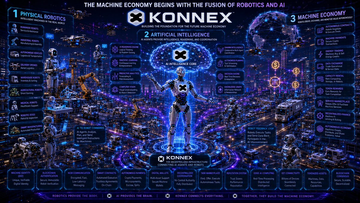 MrSea25's tweet photo. 🤖🚀 THE MACHINE ECONOMY BEGINS WITH THE FUSION OF ROBOTICS AND AI

🤖 The machine economy is gradually becoming a new trend as AI and robotics are no longer developing separately but are beginning to combine to create automated systems capable of working, making decisions, and creating value.

🧠 AI agents act as the brain, helping to analyze data, learn from the environment, and make intelligent decisions. Meanwhile, robots are the execution arms, directly completing tasks in the real world.

🔗 Konnex is building infrastructure to connect these two technologies through a decentralized network and a Proof-of-Physical-Work (PoPW) mechanism, allowing all work to be verified using sensor data and evaluations from independent validators.

🌐 This enables AI agents and robots to collaborate effectively, demonstrate work results, build credibility, and receive rewards based on the real value they create.

🚀 The combination of AI, Robotics, and Blockchain is ushering in a new generation of machine-based economy, and Konnex is one of the pioneering platforms laying the foundation for a future where humans and machines coexist in a transparent and decentralized ecosystem.
@konnex_world