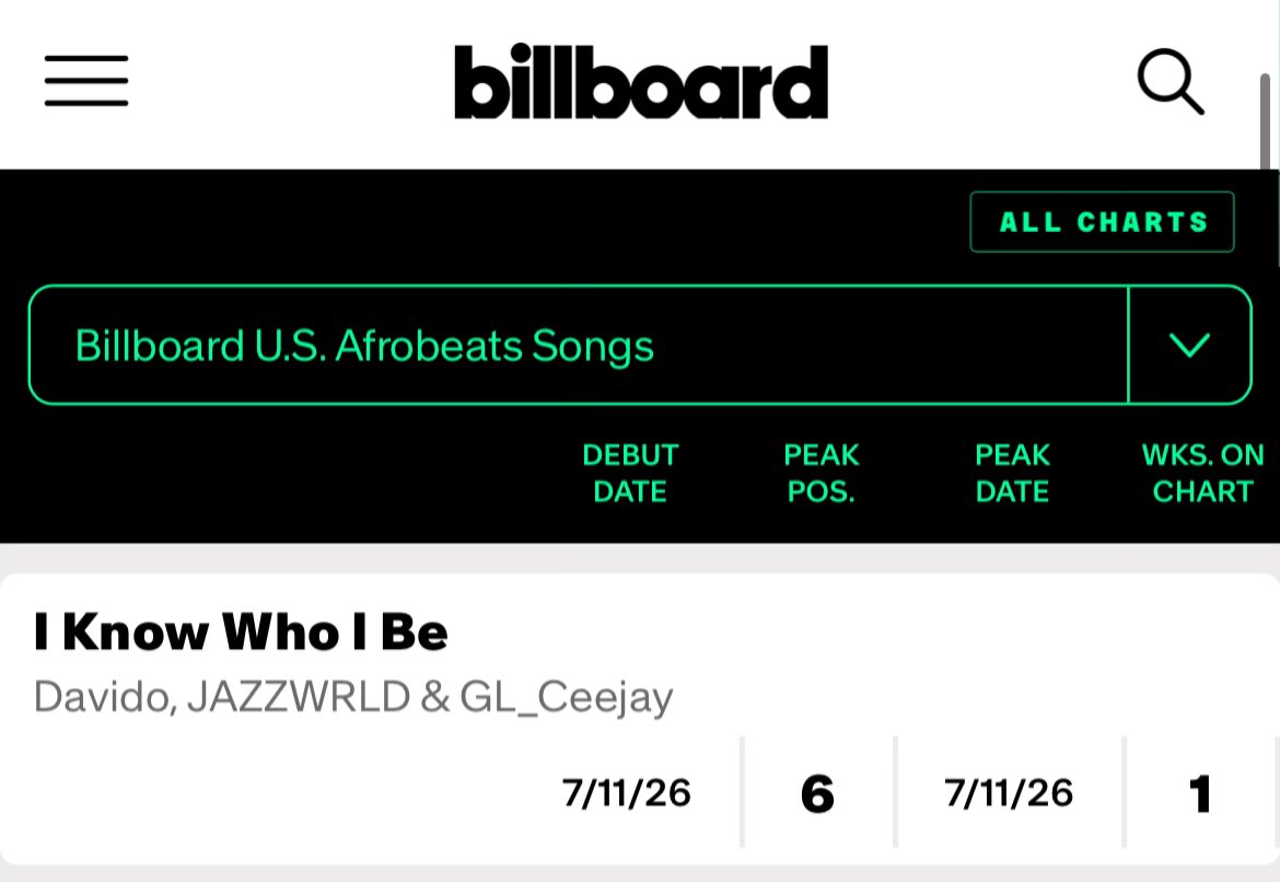 free2he's tweet photo. 🚨 @davido, Jazzwrld &amp; GL_Ceejay's "I Know Who I Be" debuts at #6 on this week’s Billboard U.S Afrobeats Songs chart. 📈 https://t.co/GDHe8DNaki