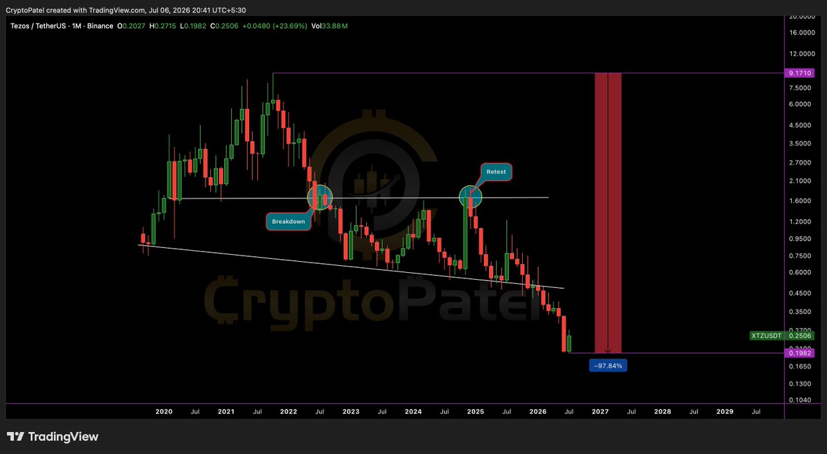 CryptoPatel's tweet photo. 💀 MOON TO DEAD COIN | Project Review 3: $XTZ 

Do you know? #XTZ (Tezos) raised a record ~$286M in its July 2017 ICO, one of the biggest token sales in crypto history (65,681 BTC + 361,122 ETH).

▶️ ICO price: ~$0.47 per XTZ
▶️ Mainnet got delayed all the way to 2018 after a nasty founder-vs-Foundation war and securities lawsuits

Here's the wild part 👇
Despite all that drama, $XTZ still mooned to an ATH of $9.17 on Oct 4, 2021, nearly a 19x from ICO price.

Then reality hit. Real tech (on-chain governance, formal verification) couldn't save the token.

Today:
🔹 Trading near ~$0.24
🔹 Down ~97% from ATH
🔹 STILL below its 2017 ICO price of $0.47, almost 9 years later 😳

Lesson for my CryptoPatel Family:
👉 NEVER hold too much for too long
👉 If you're in good profit → BOOK IT
👉 NEVER fall in love with any coin

"Good tech" does NOT equal "good investment." A project can build for a decade and still leave holders down 97%. No coin is your friend, your discipline is.

TA Only. Not Financial Advice. ALWAYS DYOR.

@tezos
