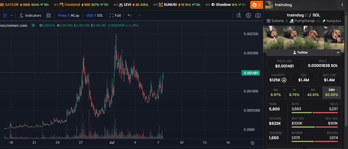 jellydowsie18's tweet photo. $traindog will be one of those coins that you kick yourself for fading   

You knew it was going to pump. Of course it was going to pump. It's the best meme we have seen all year

And here you are, claiming that we are returning to memes. And you're not bidding a chart that looks like this?