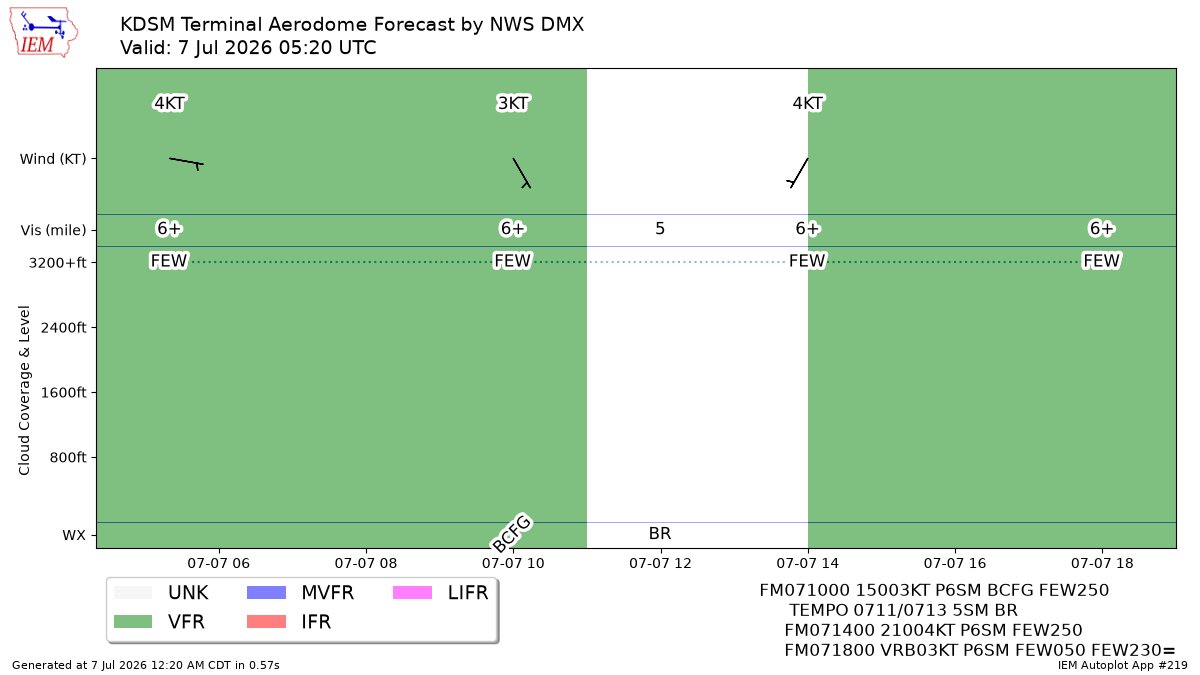 FORECAST アクティブストレッチつなぎ utc6 DMX issues Terminal Aerodrome Forecast (TAF) at Jul 7, 05:20 UTC