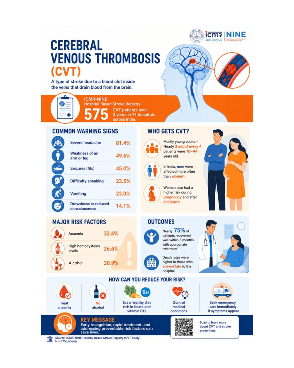 icmrnine's tweet photo. New evidence from the #ICMRNINE #StrokeRegistry highlights the clinical profile, risk factors, and outcomes of cerebral venous thrombosis (#CVT) in India, emphasizing the importance of early recognition and timely treatment.
link: https://t.co/xtT6EAZdJn

#StrokeResearch #ICMR https://t.co/3W0b7ZuCti