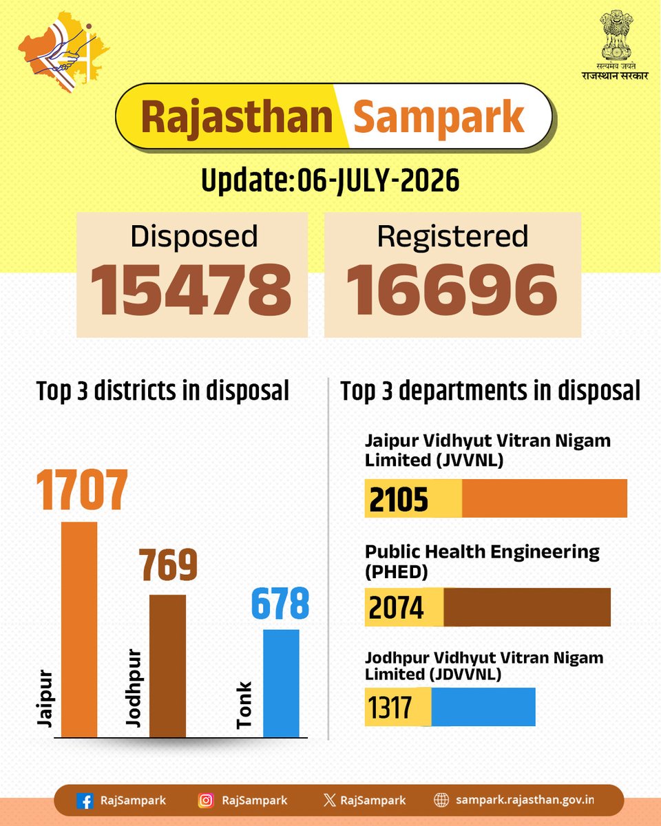 RajSampark's tweet photo. Rajasthan Sampark continues to strengthen the grievance redressal mechanism through timely action and a high rate of disposal.   

 #Rajasthan_Sampark https://t.co/HfPC45IJMW