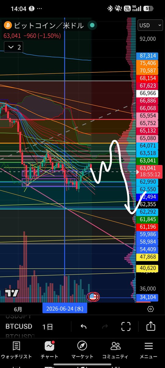 fx6_btc's tweet photo. 例のない動きで6連続陽線でよくわかんないね。
連続陽線だから多少パンプしたがってる感じではあるよね。
まだ全然ダメそうだから下がる前提で考えてるけど、昨日の日足のヒゲ付近でのレンジ後にここのレンジのポジ回収すんのかなって感じ。下がる前にね。
#btc https://t.co/TA1dtOTu1T