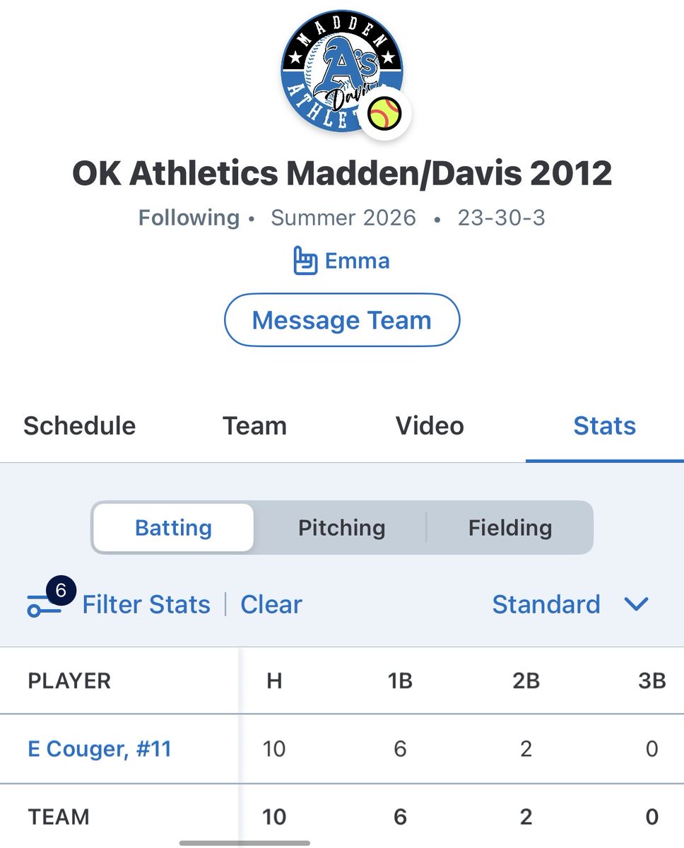 Emma_couger's tweet photo. Hitting stats @COSparkFire
Tournament
🥎.556 BA(10/18)-12 RBI-2 HRs
Showcase/All-American
🥎5/5
Total
🥎.652 BA(15/23)
@sbrretweets
@softballdown
@softball_home
@ihartfastpitch
@ballgirlsports
@softballhype
@nextpitch_sb
@softballclips
@prepsoftball
@oklaprepsports
@D1ProScouts https://t.co/acjFegxAqa