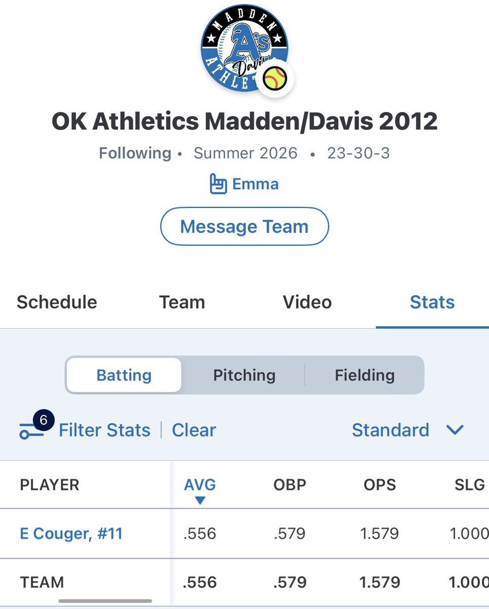Emma_couger's tweet photo. Hitting stats @COSparkFire
Tournament
🥎.556 BA(10/18)-12 RBI-2 HRs
Showcase/All-American
🥎5/5
Total
🥎.652 BA(15/23)
@sbrretweets
@softballdown
@softball_home
@ihartfastpitch
@ballgirlsports
@softballhype
@nextpitch_sb
@softballclips
@prepsoftball
@oklaprepsports
@D1ProScouts https://t.co/acjFegxAqa