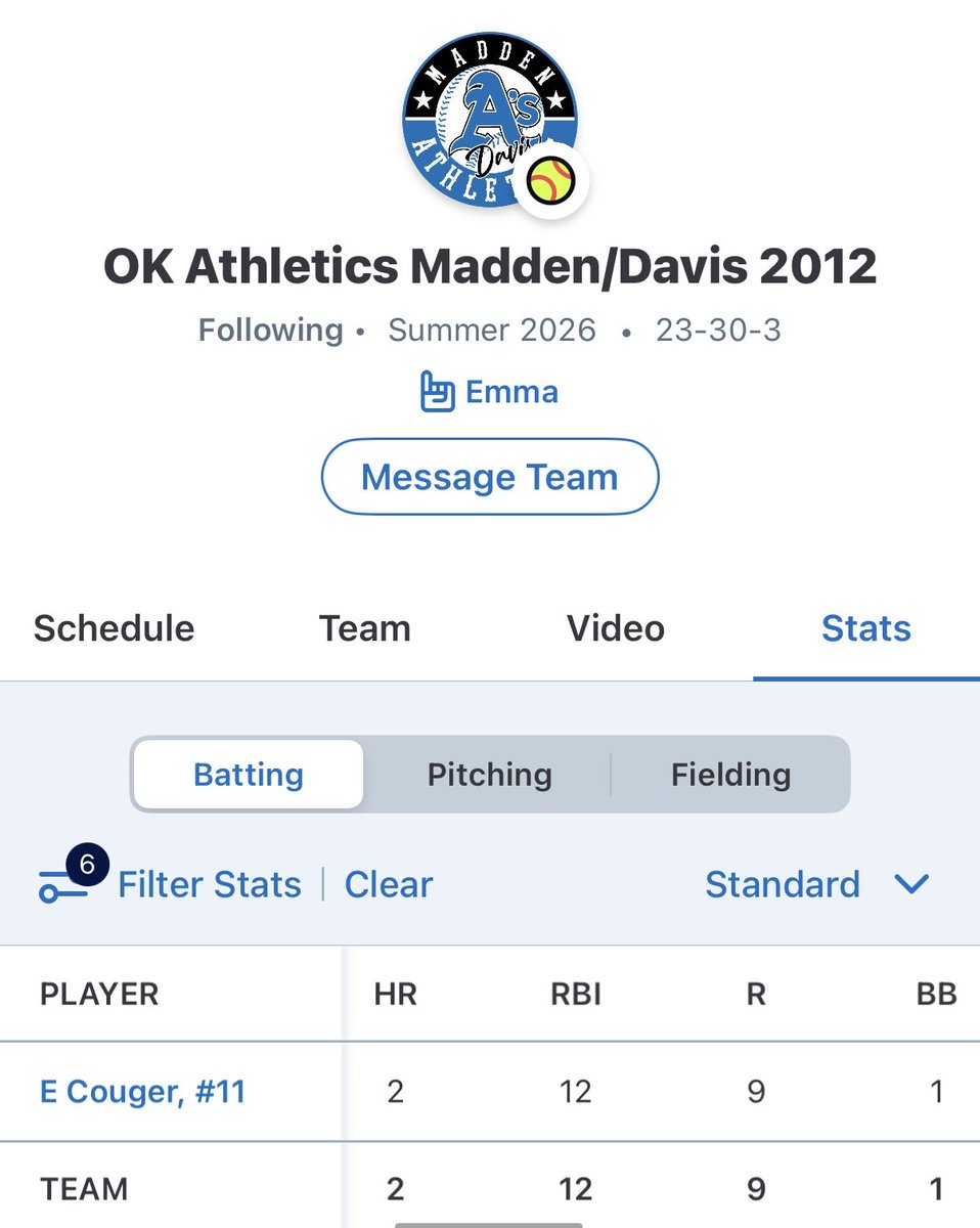 Emma_couger's tweet photo. Hitting stats @COSparkFire
Tournament
🥎.556 BA(10/18)-12 RBI-2 HRs
Showcase/All-American
🥎5/5
Total
🥎.652 BA(15/23)
@sbrretweets
@softballdown
@softball_home
@ihartfastpitch
@ballgirlsports
@softballhype
@nextpitch_sb
@softballclips
@prepsoftball
@oklaprepsports
@D1ProScouts https://t.co/acjFegxAqa