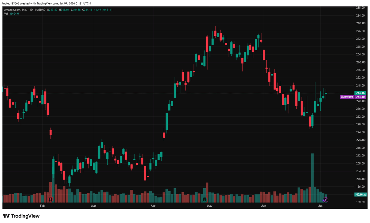 pan2desu1's tweet photo. $230 acts as core immediate support for $AMZN, $250 is primary resistance. Sustained volume hold above $250 unlocks further upside; fading volume sends price back to
$238 consolidation zone, trade ideas on my profile. https://t.co/58DtIch4mP