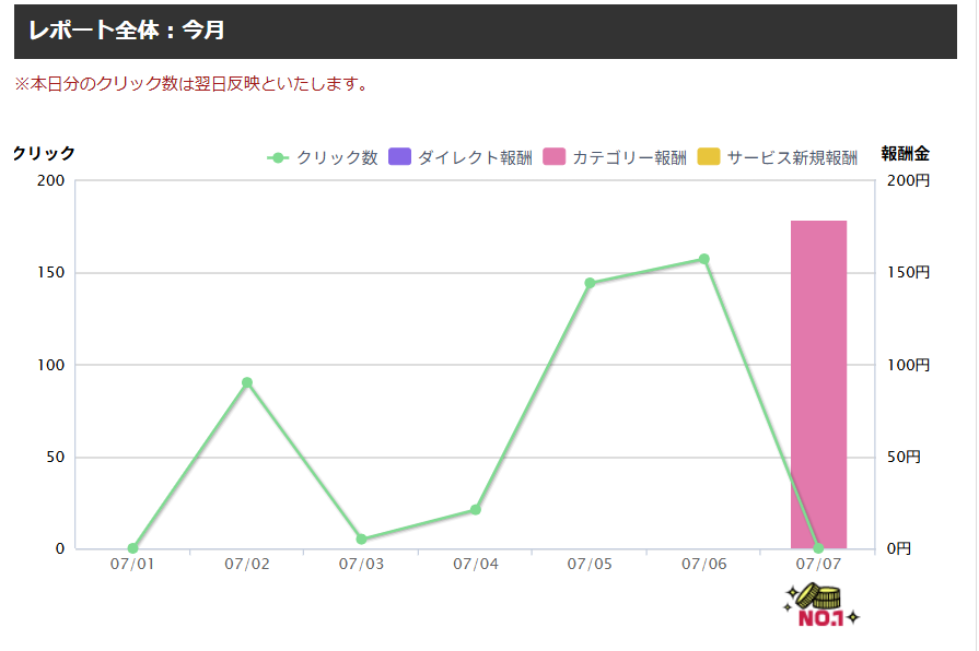nanichiga's tweet photo. ついにゼロイチ達成。仲間の成果報告を見ていて、焦りしかありませんでしたがホッとしました。
2日に投稿をはじめて5日目で達成。微々たるものですが記念としてスクショ。
アダアフィのスピード感をあらためて実感。
ペンギンさんありがとうございました
https://t.co/UnEfq9uz1w https://t.co/av39qGvVON