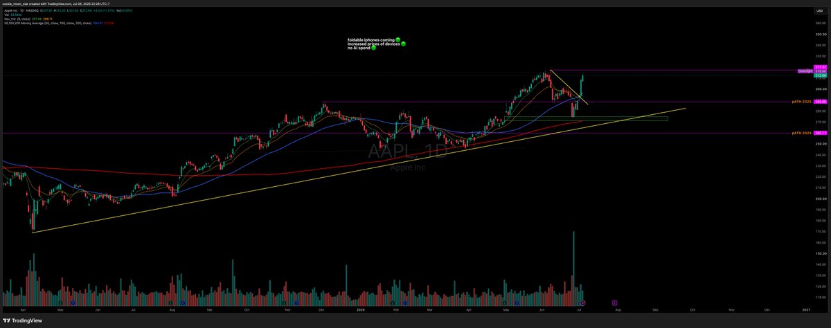 grumble_grrr's tweet photo. $AAPL I did not expect such an aggressive move

$SPY
$QQQ
$TSLA
$PLTR
$COIN
$MSTR
$SNDK
$MU https://t.co/vxOoQwfHhX