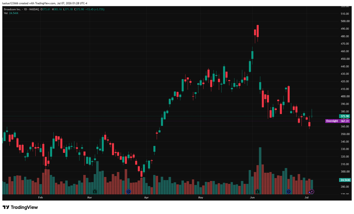 pan2desu1's tweet photo. $360 acts as vital immediate support for $AVGO, $400 is primary near-term resistance. Sustained volume hold above $400 unlocks extra upside; fading volume triggers quick retest to
$360 support zone, trade ideas on my profile. https://t.co/R3CcpKuJ2d