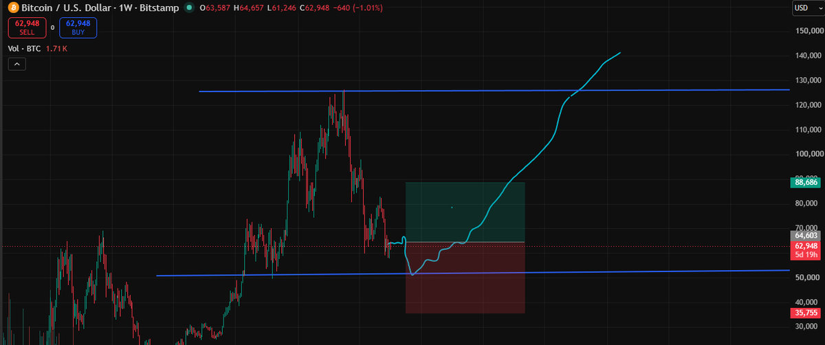 rivo36j's tweet photo. "My predictions will come true, let's wait and see."  #BTC https://t.co/7CMQFfabJo
