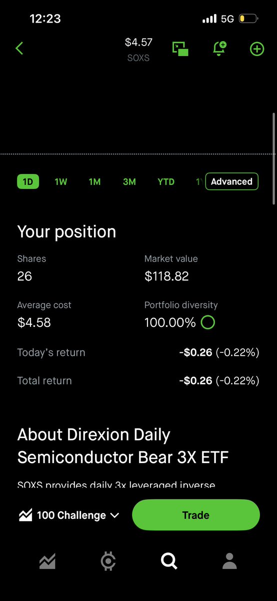 Anthbrak30's tweet photo. Bought $26 shares of $SOXS for $100 challenge. Let’s see. https://t.co/NtO2OZR0tI