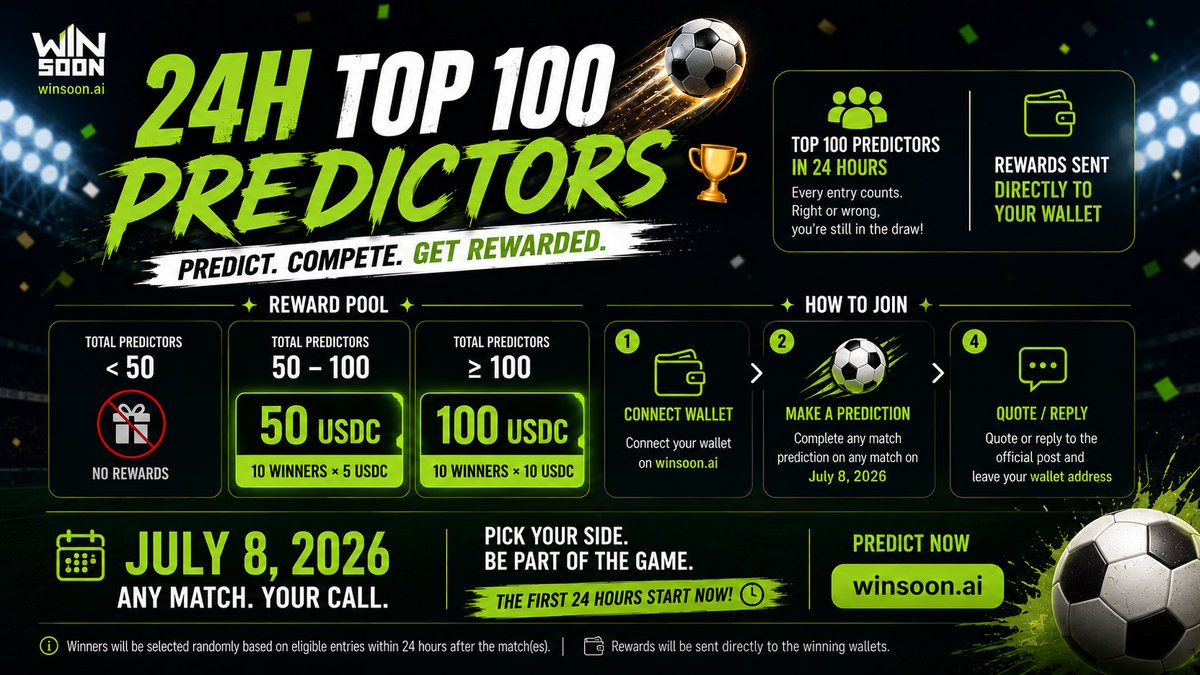 winsoonwc26's tweet photo. The World Cup is getting serious. So are we.

We're opening a 24H Top 100 Predictors event for all July 8 knockout matches.

🎁 Up to 100 USDC rewards
🎲 Prediction outcome doesn't affect eligibility
💸 Rewards sent directly to winners' wallets

Complete 4 steps and you're in👇 https://t.co/saG72SO6BK