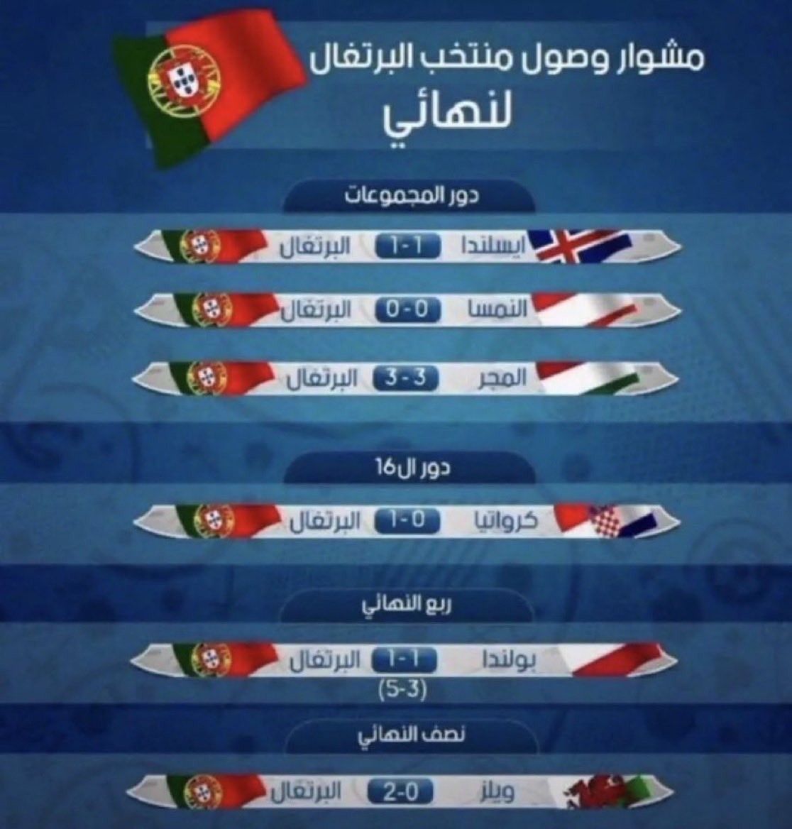 Rh8yvr's tweet photo. @Itd7x مسار تافه ببطولة اليورو وماساهم الا ضد المجر وويلز وبطوله اخترعوها ��ن العدم وحققها مرتين وماكان افضل لاعب بولا بطولة ولا هداف اي بطولة وش هالانجاز التافه https://t.co/rYMM1lln2e