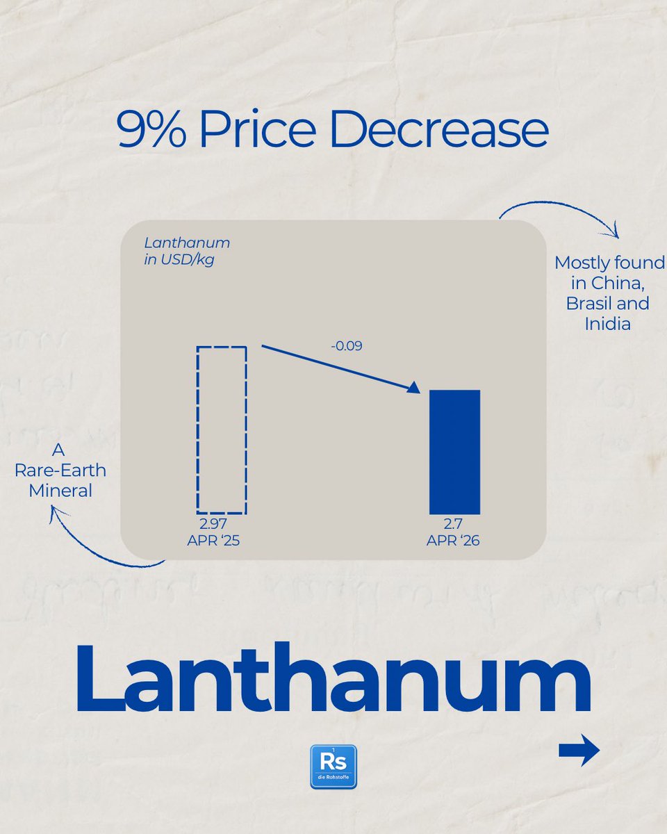 dieRohstoffe's tweet photo. Lanthanum prices dropped 9% in the last year...

But these producers are crushing it:

• China Northern Rare Earth: +120%
• MP Materials: +243% 📈

Rare earths are heating up again. https://t.co/YFBuhgNBY3