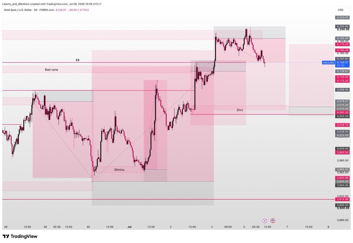 Ninety9_Others's tweet photo. XauUsd so far this month.

https://t.co/tBrPgl6qhb https://t.co/7zDzMQwsLV