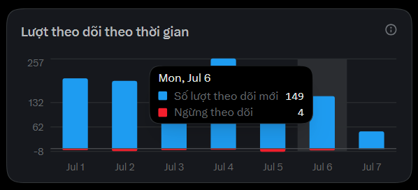 masonbtc_'s tweet photo. 📊 Báo cáo build X hôm qua:

✨ +149 người theo dõi mới
👋 -4 người ngừng theo dõi
Vậy là lời lãi được +145 anh em 
   >Quá ổn áp

4 người unfollow chắc tại mình đăng crypto nhiều quá, hoặc tối qua lỡ thức build X đến khuya nên thuật toán cũng buồn theo

Còn 149 người mới thì chào mừng mọi người đến với góc nhỏ của mình

Mục tiêu vẫn là mỗi ngày tiến lên một chút

Không cần viral, chỉ cần đều

Nếu bạn cũng đang nghiêm túc build X thì thả một dấu 👋 hoặc để lại tài khoản bên dưới nhé

Mình sẽ ghé qua đọc bài, kết nối và follow những nội dung mình thấy hay

Cùng nhau lớn dần trên X! 💙