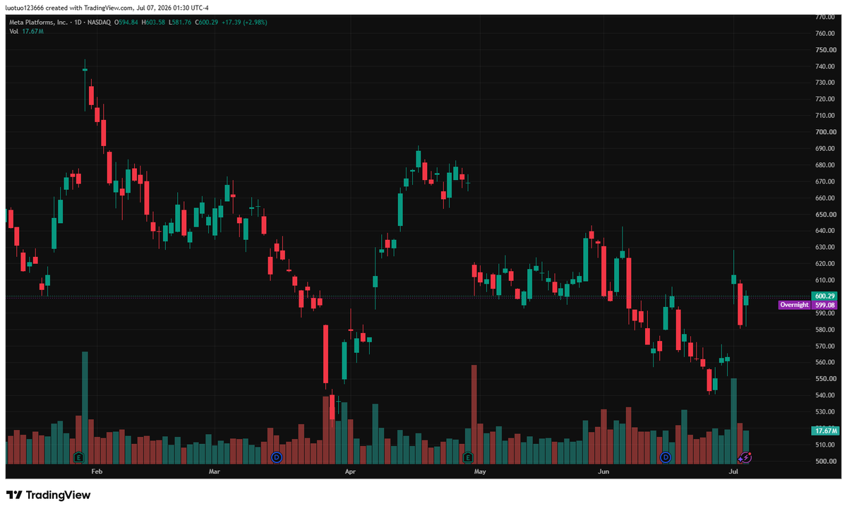 pan2desu1's tweet photo. $550 acts as core immediate support for $META, $620 is primary resistance. Sustained volume hold above $620 unlocks extra upside; fading volume triggers quick retest to
$580 support zone, trade ideas on my profile. https://t.co/oFUon3nIip
