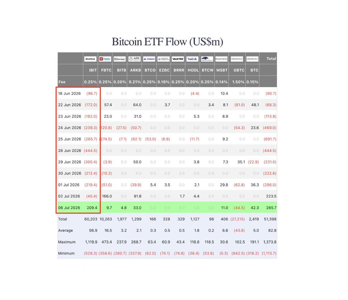 cryptorover's tweet photo. HUGE: 🇺🇸 🚨 BlackRock's Bitcoin ETF just bought $209.4 million worth of Bitcoin.

After 11 consecutive trading days of net selling, BlackRock has officially returned to buying. https://t.co/rVPoMZNVRe