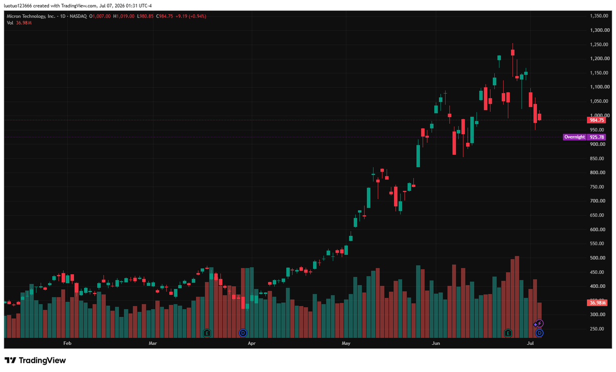 pan2desu1's tweet photo. $925 acts as critical immediate support for $MU, $1050 is primary short resistance. Volume hold above $1050 opens room to retest $1150; fading volume sends price back to $925 support zone, trade ideas on my profile. https://t.co/Trr3nIBrip