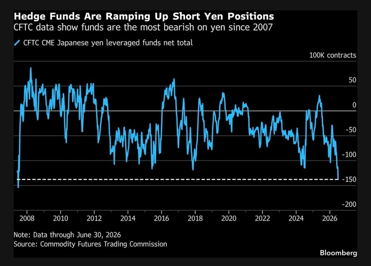 Credit_Junk's tweet photo. Hedge Funds Most Bearish on Yen Since 2007 on Carry Trade Bets https://t.co/uBpmk9NEcQ