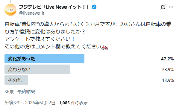 livenews_it's tweet photo. 6/22(月)に放送されました「自転車青切符で意識に変化は？」について
アンケートに回答してくださったみなさまどうもありがとうございました！
結果は以下のようになりました！ https://t.co/gVvOlrHKvc