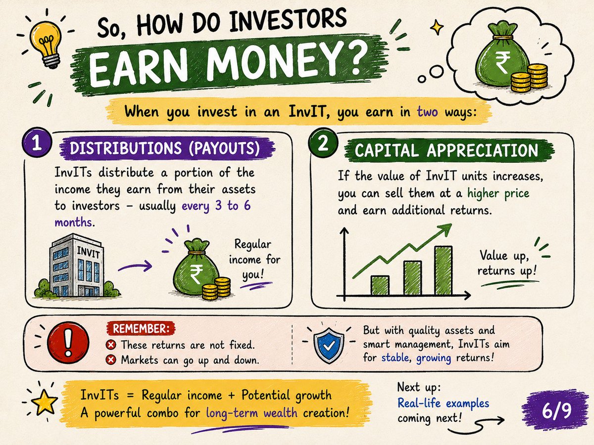 mmt_courses's tweet photo. How do InvITs generate value? 💸

By owning built, operational assets like toll roads, power lines, and green energy. Investors earn through periodic payouts and potential capital growth—offering low market correlation and steady income.

#InvITs #PassiveIncome #WealthBuilding https://t.co/RSMmznaeBp