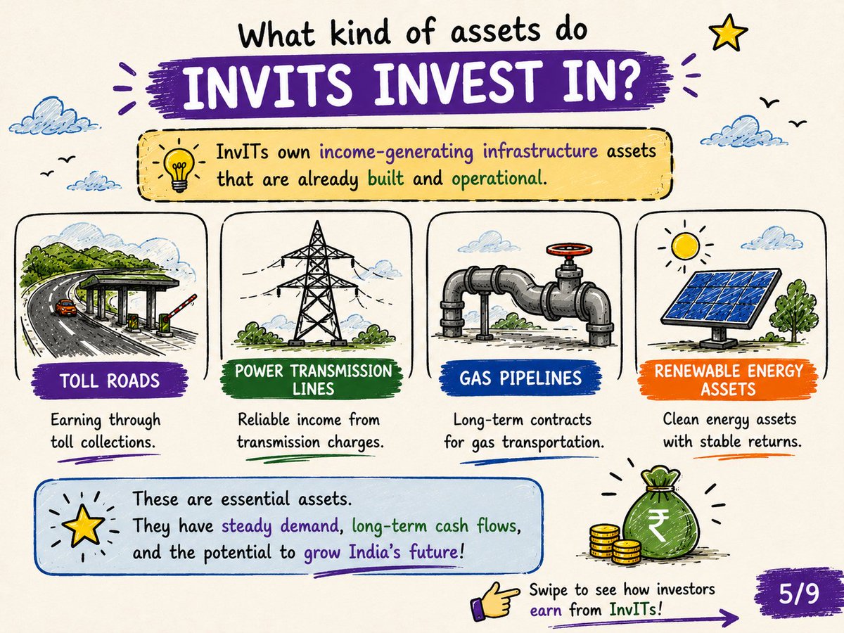 mmt_courses's tweet photo. How do InvITs generate value? 💸

By owning built, operational assets like toll roads, power lines, and green energy. Investors earn through periodic payouts and potential capital growth—offering low market correlation and steady income.

#InvITs #PassiveIncome #WealthBuilding https://t.co/RSMmznaeBp