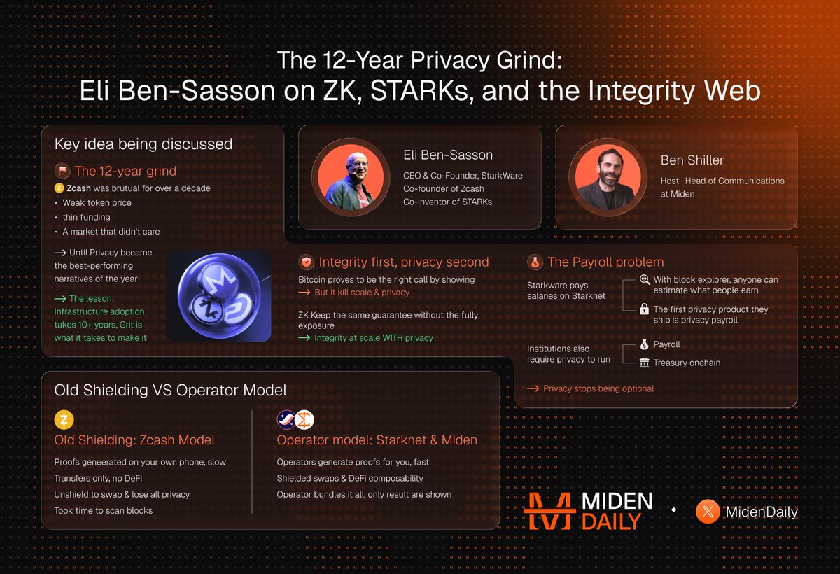 MidenDaily's tweet photo. 🔥 Eli Ben-Sasson - @EliBenSasson shared his insight after 12 years of privacy grind, in the latest @0xMiden Privacy Podcast:

▫️ His word for the Zcash years: brutal. Weak token, thin funding, a market that didn't care. Then privacy became one of the best trades of the year and ZEC turned into the schelling point for the whole narrative.

▫️ StarkWare runs payroll on Starknet, and anyone with a block explorer can estimate salaries. His CFO splits payments to hide the numbers. So the first privacy product they ship will be their own payroll.

▫️ Old shielding never scaled. Proofs ran on your own phone, transfers only, and touching DeFi meant unshielding everything first.

▫️ The new answer is operators. They build the proofs and bundle shielded transactions, so all you see is a shielded swap. The trade: operators see your activity. He owns that choice openly.

▫️ Stark BTC is live. Shielded Bitcoin you can stake and earn yield on. Stark20 comes next, one click to shield any ERC20 on Starknet.

▫️ On institutions: an ETF is exposure to the asset, not adoption of the tech. Privacy turns mandatory the day companies run payroll and treasury onchain.

▫️ Crypto still has no product market fit in his view. Everyone's mom uses AI. Nobody's mom uses crypto. Add anticipation plus investable tokens and you get a market trading years ahead of reality.

👁️ 5 year picture: ZK ends up like SSL. A padlock nobody looks at, quietly securing every transaction underneath. Exactly what payroll and treasury onchain will run on.

He also gave @0xMiden team a lot of respect for the progress on privacy!