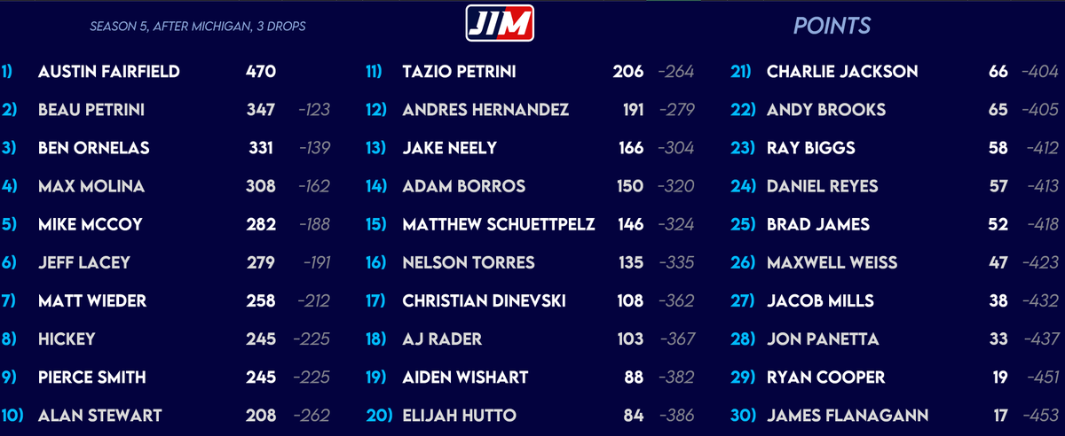 JIMDYCAR's tweet photo. Final Points for Season 5!  On to Season 6 in August and the Lola Chassis!
#AssettoCorsa #IAMJIMDY #Jimdycar https://t.co/IW87ZjUi9z